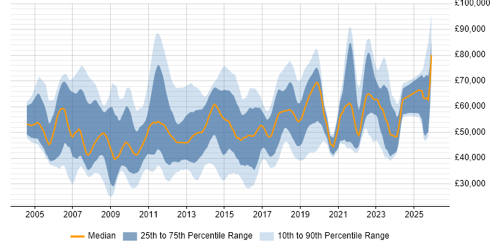 Salary distribution trend for jobs in Birmingham citing Data Centre