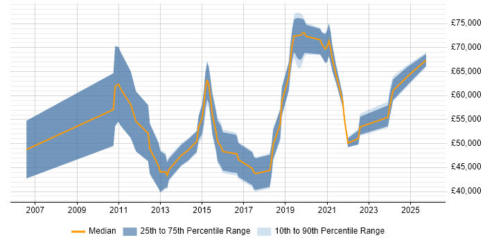 Salary distribution trend for jobs in Birmingham citing Data Design