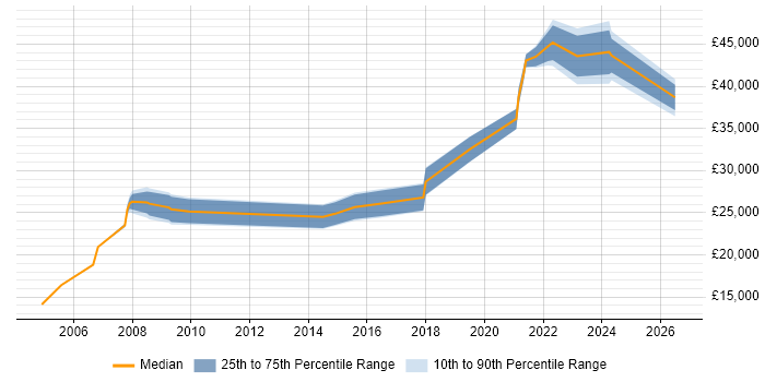 Salary distribution trend for jobs in Birmingham citing Data Entry