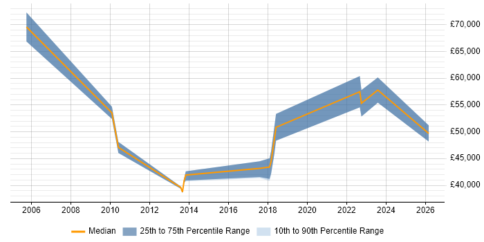 Salary distribution trend for jobs in Birmingham citing Data Flow Diagram