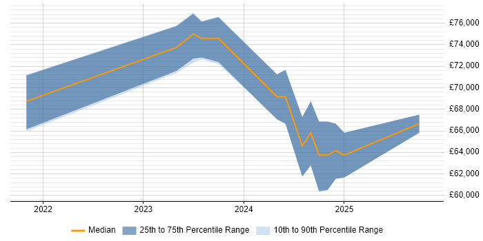 Salary distribution trend for jobs in Birmingham citing Data Governance Strategy