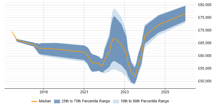 Salary distribution trend for jobs in Birmingham citing Data Ingestion
