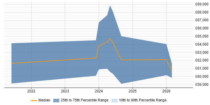 Salary distribution trend for Data Integration Engineer job vacancies in Birmingham