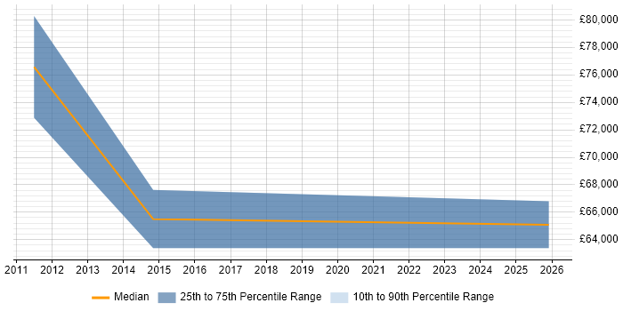 Salary distribution trend for Data Integration Manager job vacancies in Birmingham