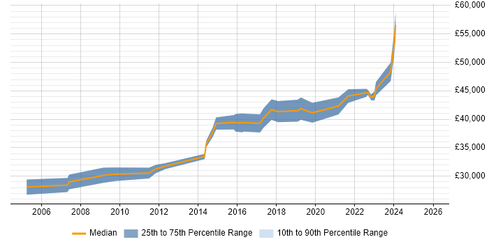 Salary distribution trend for jobs in Birmingham citing Data Interpretation