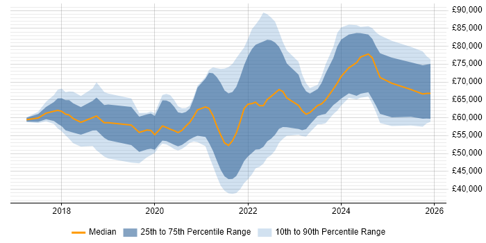 Salary distribution trend for jobs in Birmingham citing Data Lake
