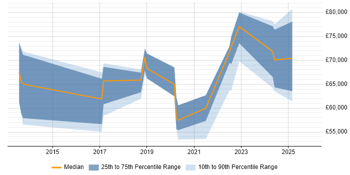 Salary distribution trend for jobs in Birmingham citing Data Lineage