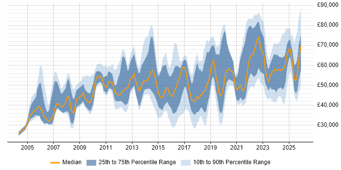 Salary distribution trend for jobs in Birmingham citing Data Management