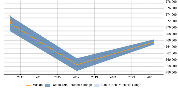 Salary distribution trend for Data Migration Specialist job vacancies in Birmingham