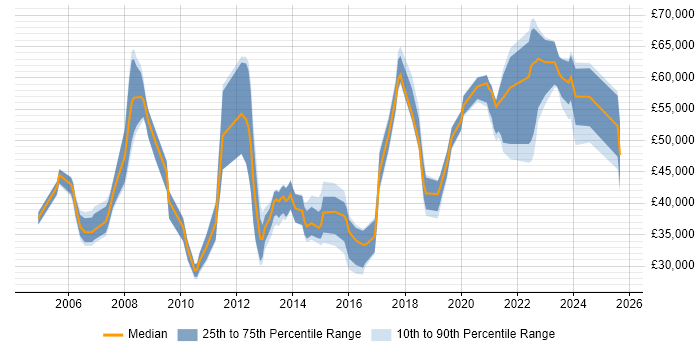 Salary distribution trend for jobs in Birmingham citing Data Mining