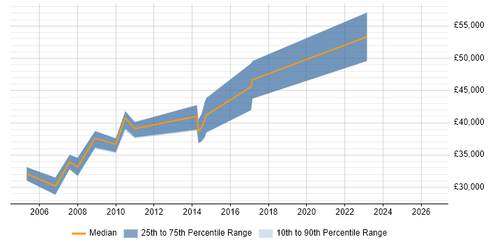 Salary distribution trend for Data Network Engineer job vacancies in Birmingham