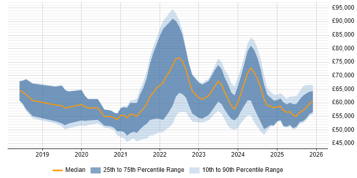 Salary distribution trend for jobs in Birmingham citing Data Pipeline