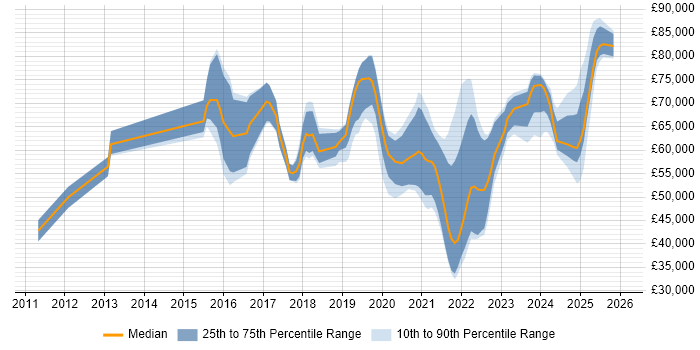 Salary distribution trend for jobs in Birmingham citing Data Privacy