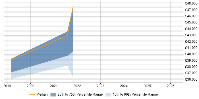 Salary distribution trend for Data Protection Analyst job vacancies in Birmingham
