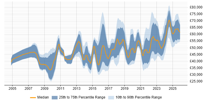 Salary distribution trend for jobs in Birmingham citing Data Protection