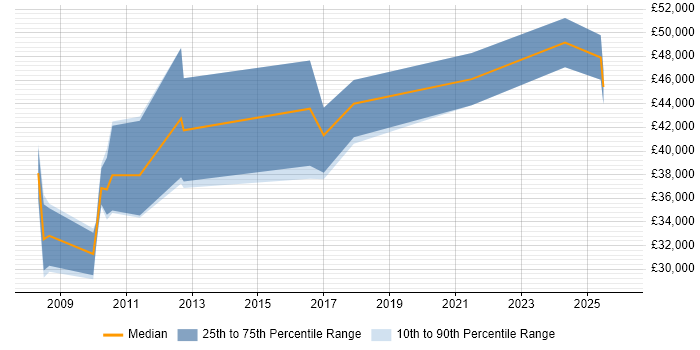 Salary distribution trend for Data Quality Analyst job vacancies in Birmingham