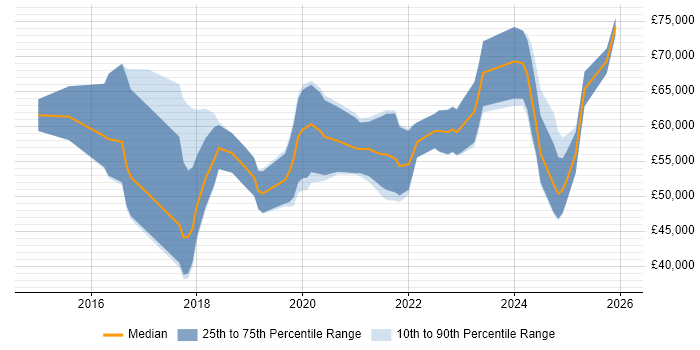 Salary distribution trend for Data Scientist job vacancies in Birmingham