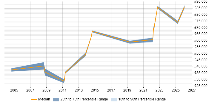 Salary distribution trend for jobs in Birmingham citing Data Sharing