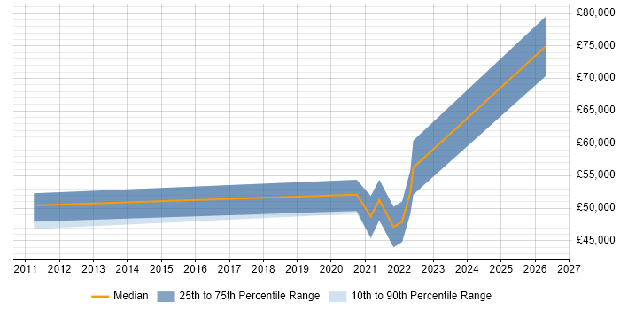Salary distribution trend for jobs in Birmingham citing Data Vault