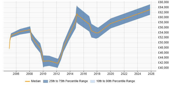 Salary distribution trend for Data Warehouse Manager job vacancies in Birmingham