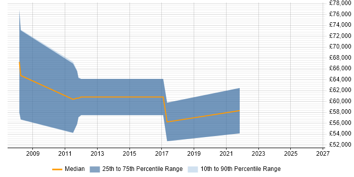 Salary distribution trend for Database Architect job vacancies in Birmingham