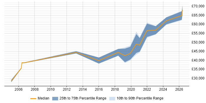 Salary distribution trend for Database Engineer job vacancies in Birmingham