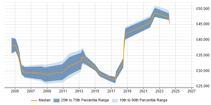 Salary distribution trend for Database Manager job vacancies in Birmingham