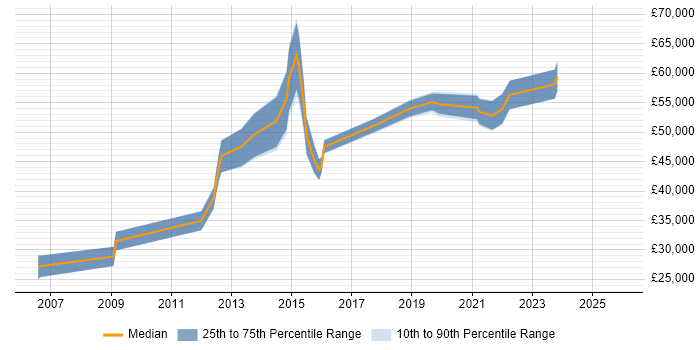 Salary distribution trend for jobs in Birmingham citing Database Migration
