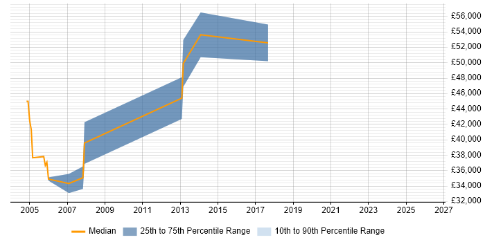 Salary distribution trend for Database Specialist job vacancies in Birmingham