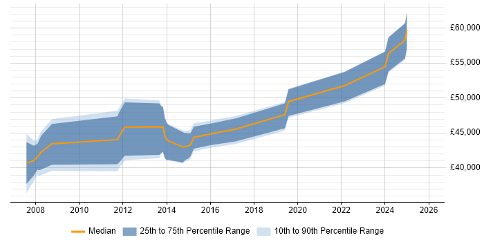 Salary distribution trend for jobs in Birmingham citing Database Tuning