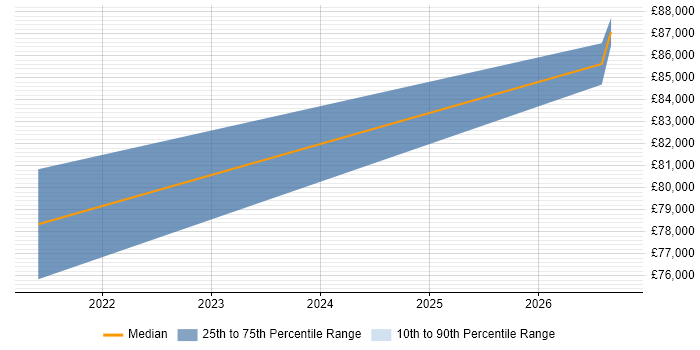 Salary distribution trend for Databricks Architect job vacancies in Birmingham