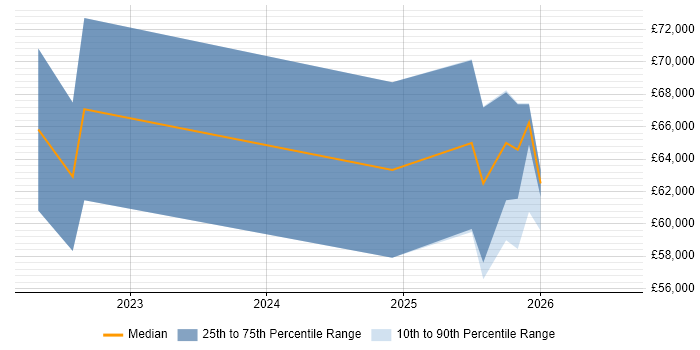 Salary distribution trend for Databricks Engineer job vacancies in Birmingham