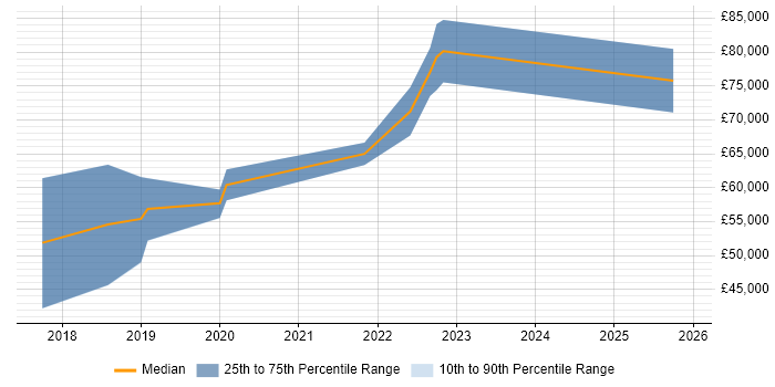 Salary distribution trend for jobs in Birmingham citing Datadog