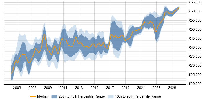 Salary distribution trend for DBA job vacancies in Birmingham