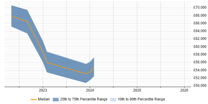 Salary distribution trend for jobs in Birmingham citing Decarbonisation