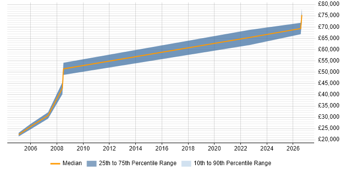 Salary distribution trend for jobs in Birmingham citing Decision Science