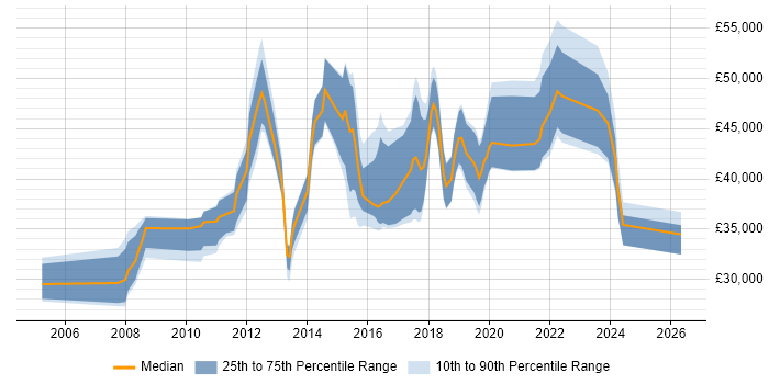 Salary distribution trend for jobs in Birmingham citing Defect Management