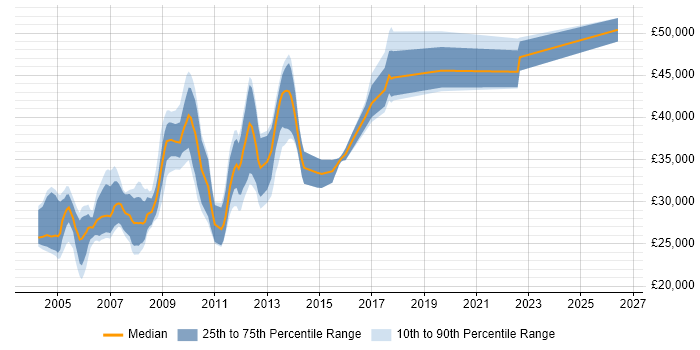 Salary distribution trend for jobs in Birmingham citing Delphi