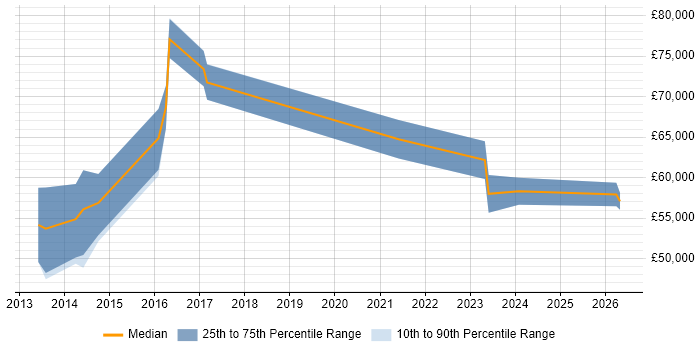 Salary distribution trend for jobs in Birmingham citing Demand Forecasting