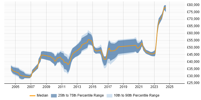 Salary distribution trend for Design Engineer job vacancies in Birmingham