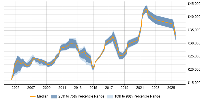 Salary distribution trend for Desktop Analyst job vacancies in Birmingham