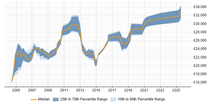 Salary distribution trend for Desktop Support Analyst job vacancies in Birmingham