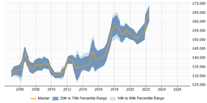 Salary distribution trend for Developer/Software Engineer job vacancies in Birmingham
