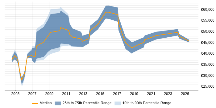 Salary distribution trend for Development Consultant job vacancies in Birmingham