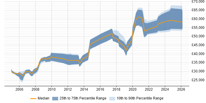 Salary distribution trend for Development Engineer job vacancies in Birmingham
