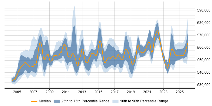 Salary distribution trend for Development Manager job vacancies in Birmingham