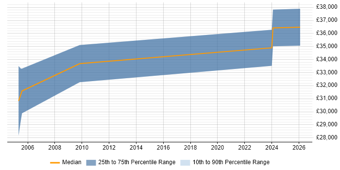 Salary distribution trend for Development Officer job vacancies in Birmingham