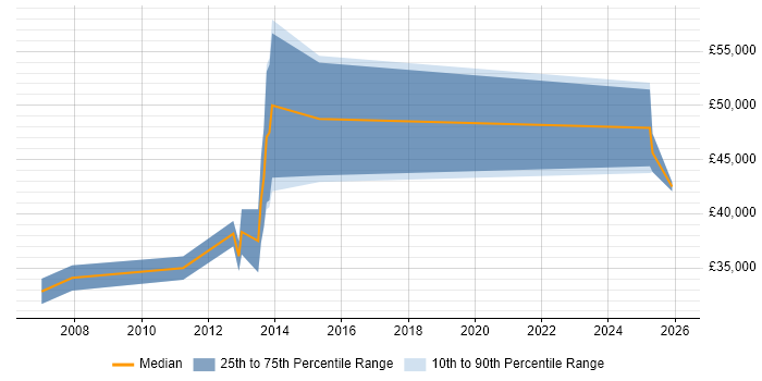 Salary distribution trend for Development Specialist job vacancies in Birmingham
