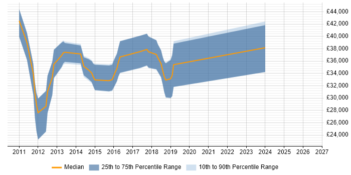 Salary distribution trend for jobs in Birmingham citing DevExpress