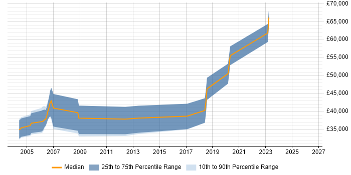 Salary distribution trend for jobs in Birmingham citing Device Driver